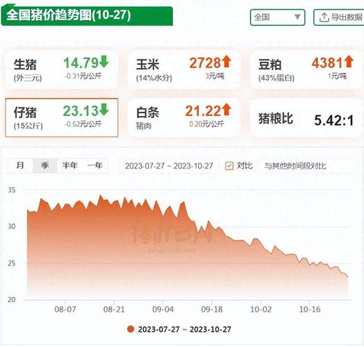 明年猪价能降到4到5元一斤吗广州温度下降广州气温断崖式下降 芯片