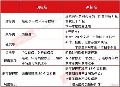 全面注册制下ST股票退市的条件是什么a股退市标准调整最新消息st股票退市准则具体是什么 科技6