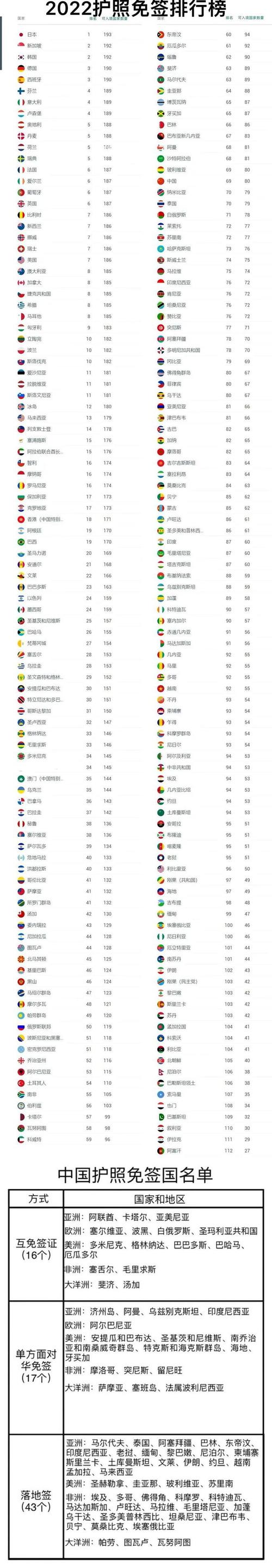 2021世界护照免签排名前十公务护照的免签国家有哪些